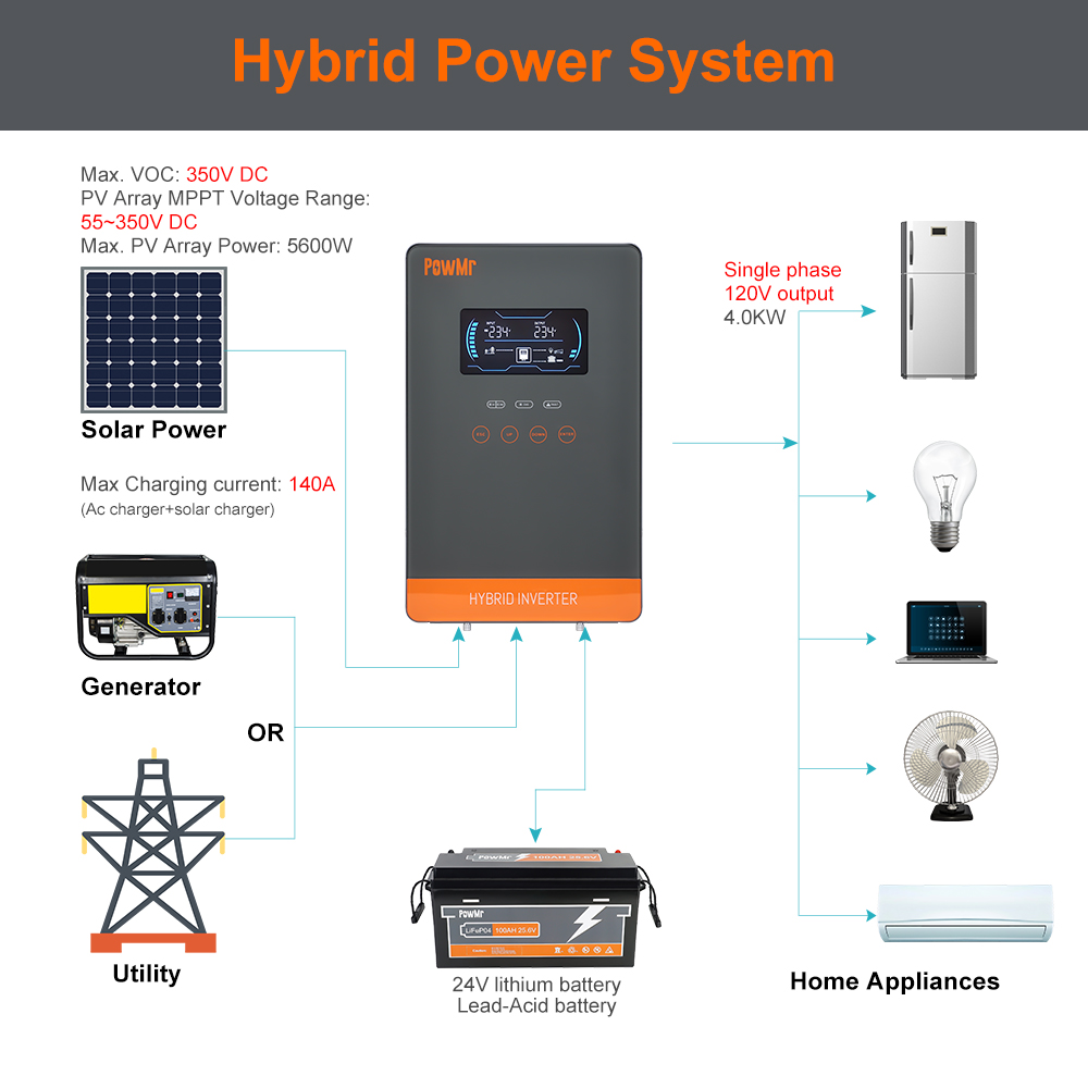 PowMr USA อินเวอร์เตอร์ชาร์จพล - Solar Emergency Charger บทวิจารณ์และราคา